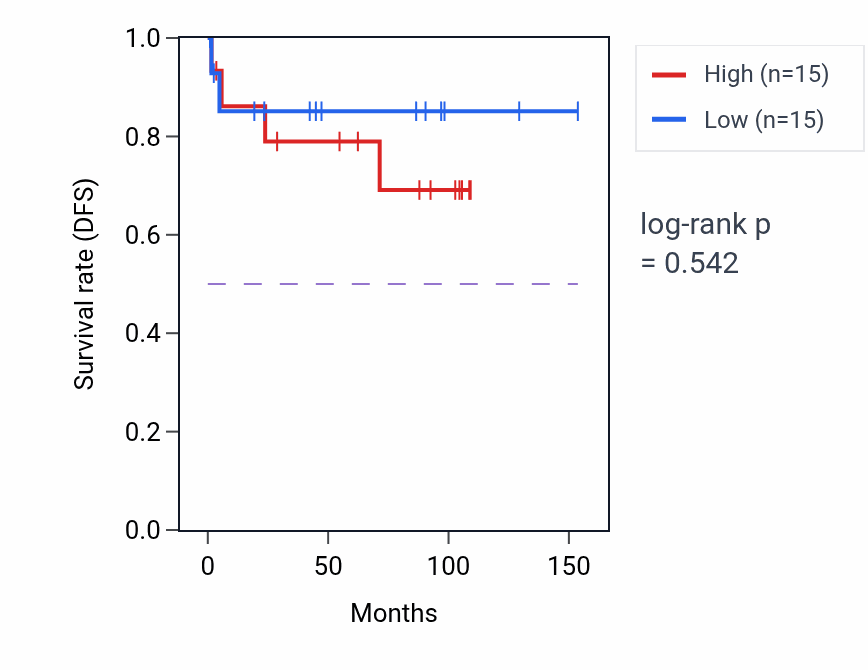 Kaplan&ndash;Meier survival curve for Short-chain fatty acid catabolic process pathway activity in KICH: high vs low activity groups.
