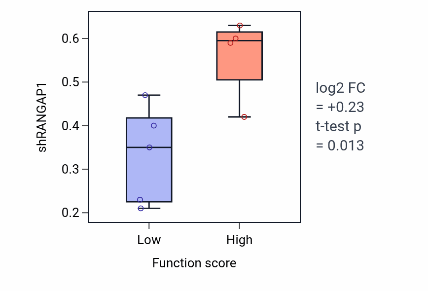 Box plot of RANGAP1 in Urea metabolic process-low vs -high samples in LUNG_NSCLC_LUSC.
