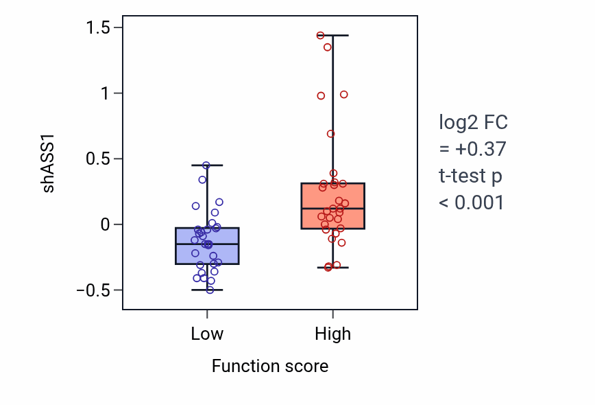 Box plot of ASS1 in Urea metabolic process-low vs -high samples in BREAST.