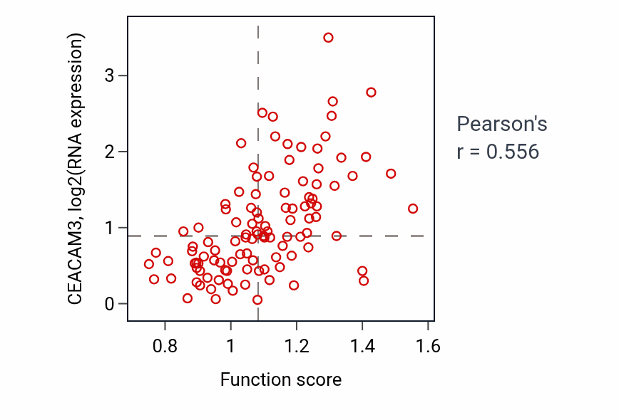 Per-sample scatter of Urea metabolic process activity vs CEACAM3 in LSCC.