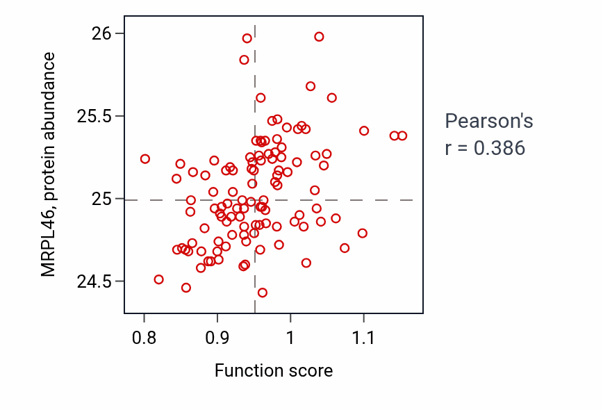 Per-sample scatter of Urea metabolic process activity vs MRPL46 in LUAD.