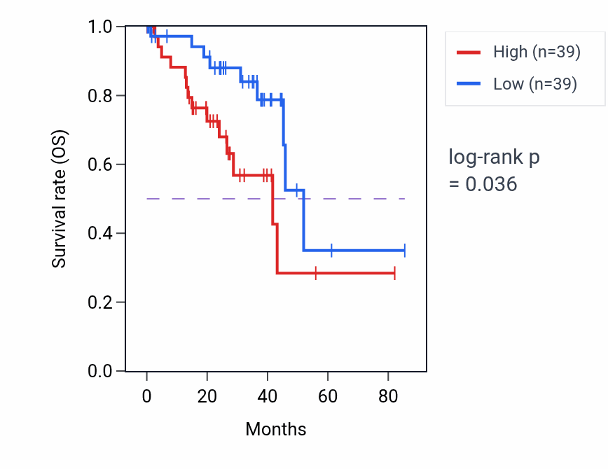 Kaplan&ndash;Meier survival curve for Urea metabolic process pathway activity in UVM: high vs low activity groups.