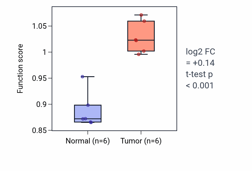Tumor-vs-normal pathway-activity box plot for Urea metabolic process in LUAD.