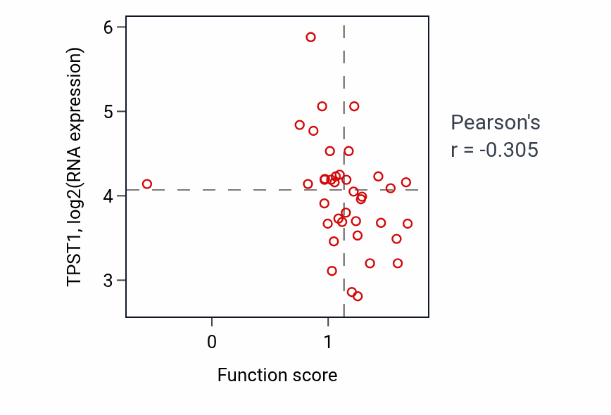 Per-sample scatter of Glucuronate catabolic process to xylulose 5-phosphate activity vs TPST1 in LUNG_SCLC.