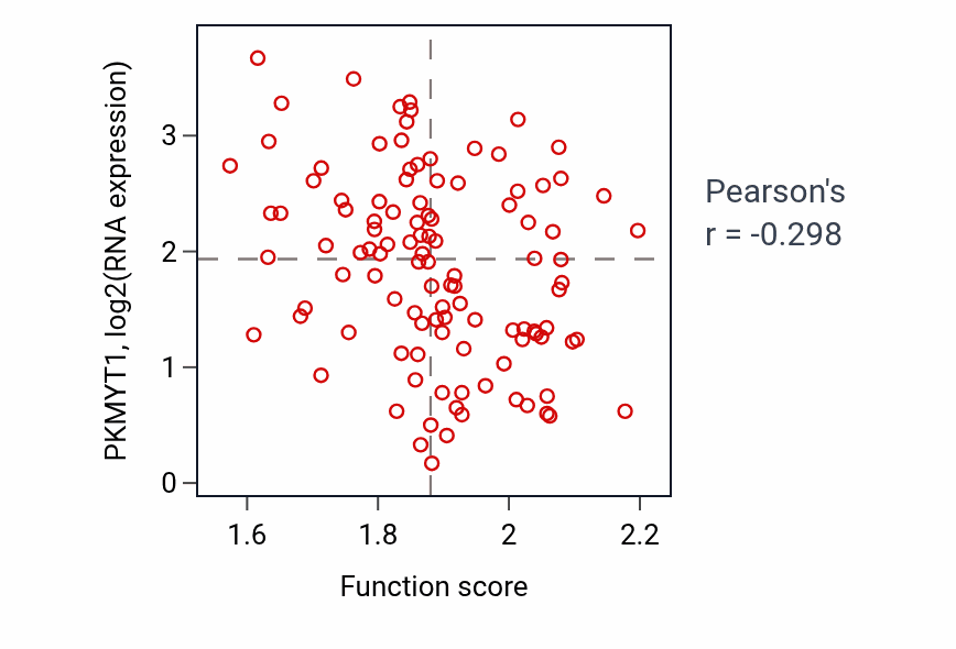 Per-sample scatter of Glucuronate catabolic process to xylulose 5-phosphate activity vs PKMYT1 in LUAD.