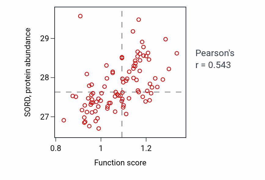 Per-sample scatter of Glucuronate catabolic process to xylulose 5-phosphate activity vs SORD in UCEC.