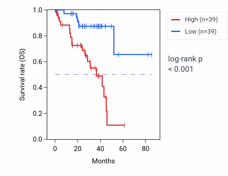 Kaplan&ndash;Meier survival curve for Glucuronate catabolic process to xylulose 5-phosphate pathway activity in UVM: high vs low activity groups.