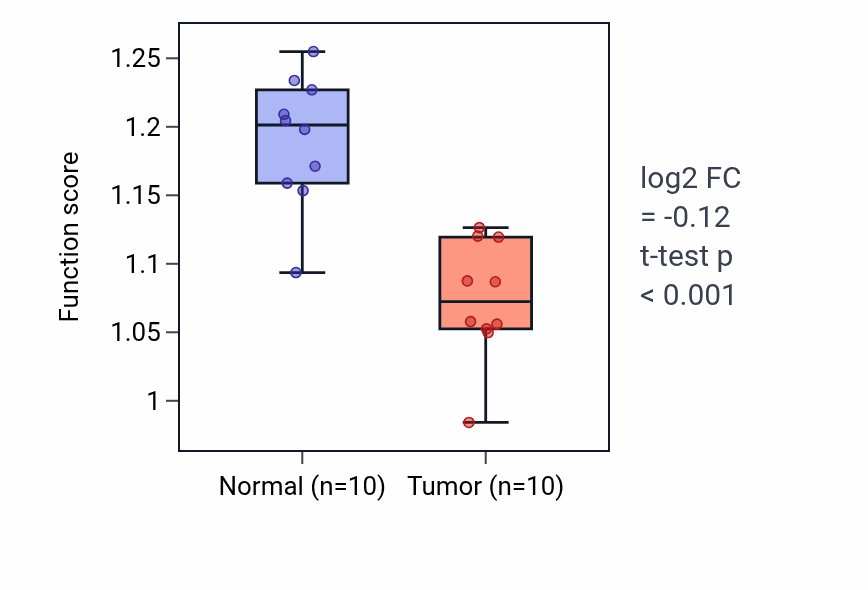 Tumor-vs-normal pathway-activity box plot for Glucuronate catabolic process to xylulose 5-phosphate in KIRP.