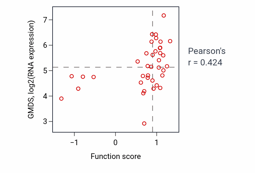 Per-sample scatter of GDP-mannose metabolic process activity vs GMDS in LUNG_SCLC.