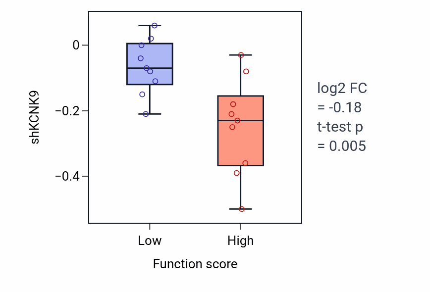 Box plot of KCNK9 in GDP-mannose metabolic process-low vs -high samples in UPPER_AERODIGESTIVE_TRACT.