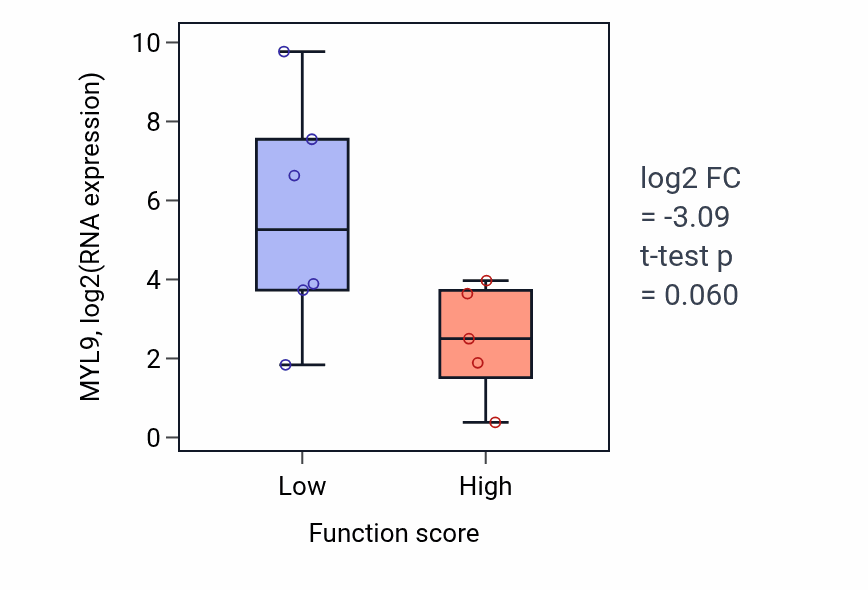 Box plot of MYL9 in GDP-mannose metabolic process-low vs -high samples in URINARY_TRACT.