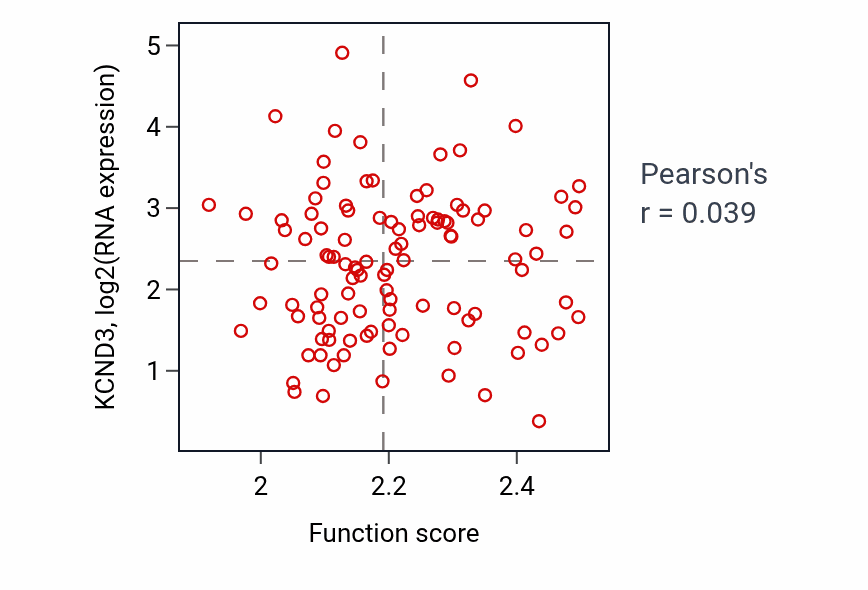 Per-sample scatter of GDP-mannose metabolic process activity vs KCND3 in HNSC.