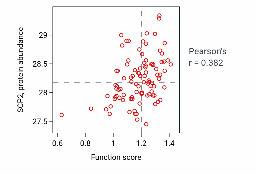 Per-sample scatter of GDP-mannose metabolic process activity vs SCP2 in UCEC.