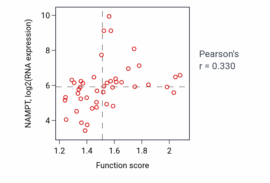 Per-sample scatter of NAD metabolic process activity vs NAMPT in BREAST.