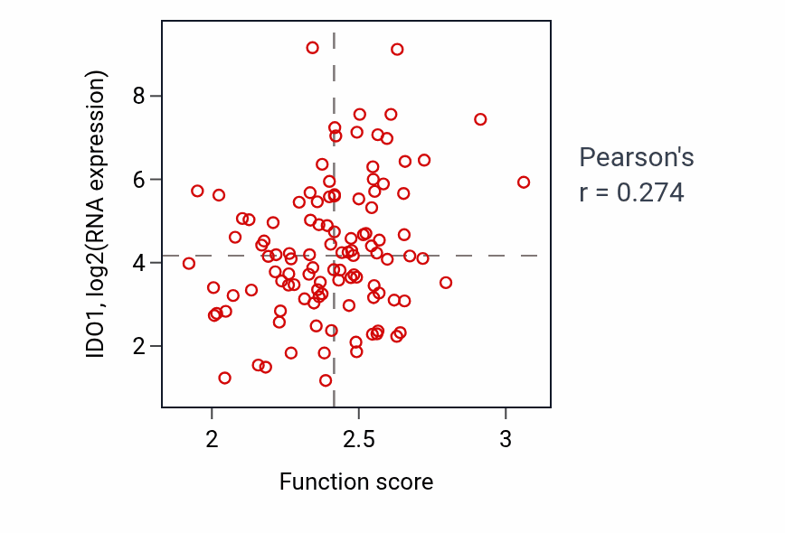 Per-sample scatter of NAD metabolic process activity vs IDO1 in LUAD.