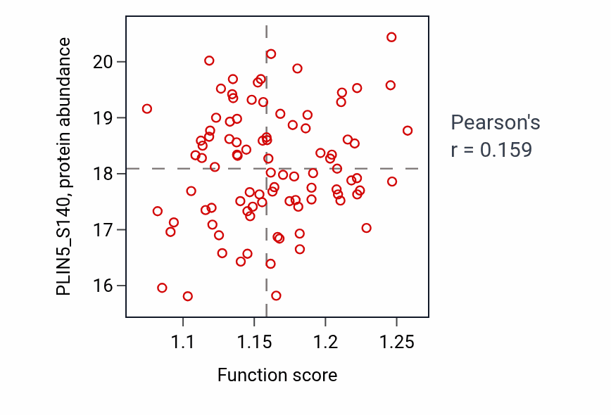 Per-sample scatter of NAD metabolic process activity vs PLIN5_S140 in LSCC.