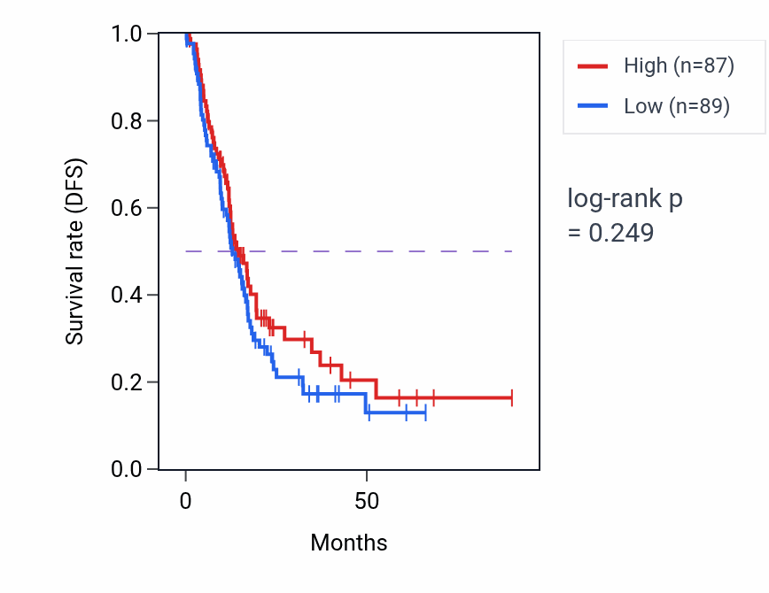 Kaplan&ndash;Meier survival curve for NAD metabolic process pathway activity in PAAD: high vs low activity groups.