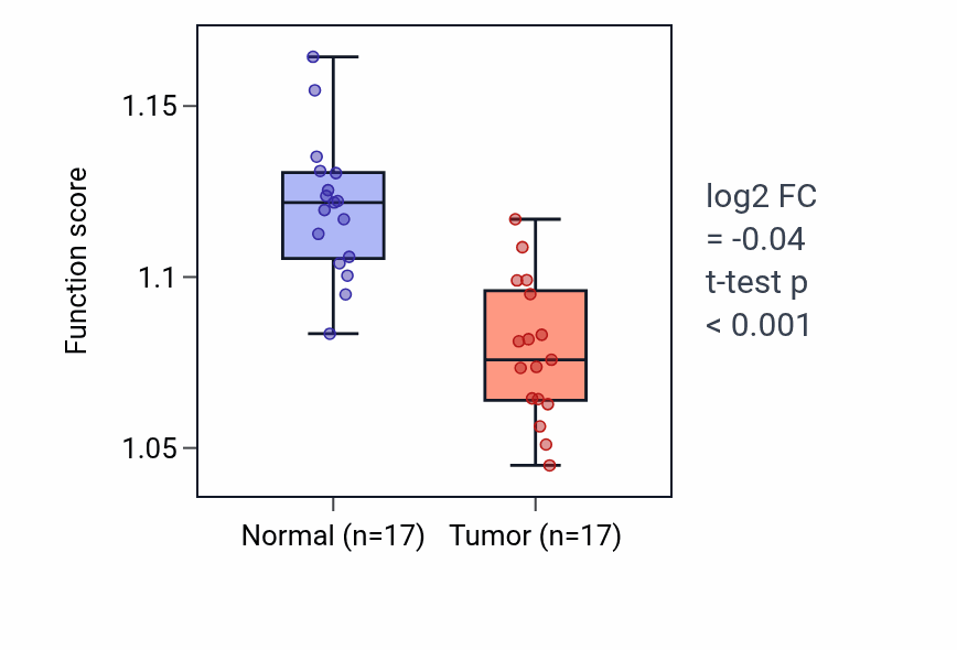 Tumor-vs-normal pathway-activity box plot for NAD metabolic process in THCA.