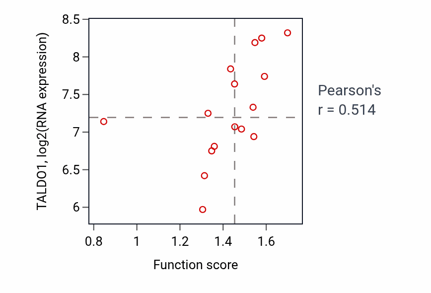 Per-sample scatter of Glyceraldehyde-3-phosphate metabolic process activity vs TALDO1 in SOFT_TISSUE.