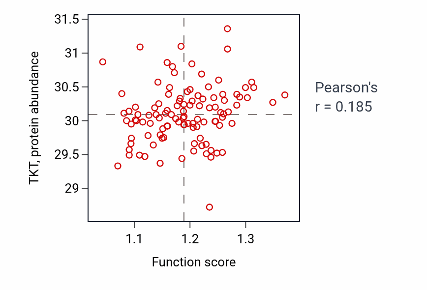 Per-sample scatter of Glyceraldehyde-3-phosphate metabolic process activity vs TKT in LSCC.