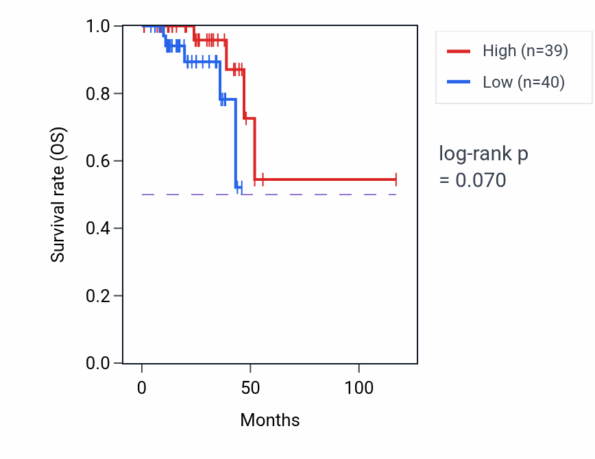 Kaplan&ndash;Meier survival curve for Glyceraldehyde-3-phosphate metabolic process pathway activity in READ: high vs low activity groups.