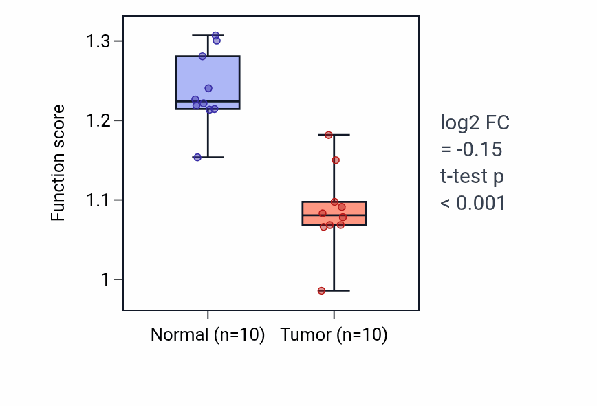 Tumor-vs-normal pathway-activity box plot for Glyceraldehyde-3-phosphate metabolic process in KIRP.