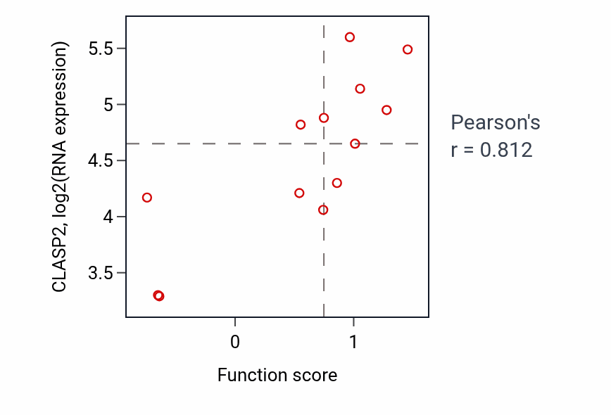 Per-sample scatter of Choline metabolic process activity vs CLASP2 in LUNG_SCLC.