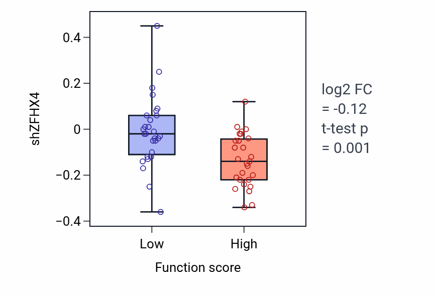 Box plot of ZFHX4 in Choline metabolic process-low vs -high samples in BREAST.