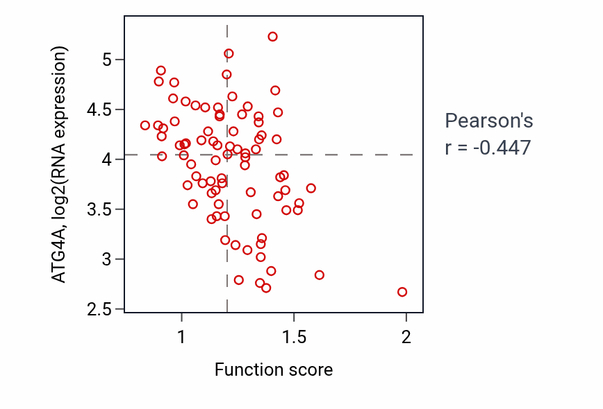 Per-sample scatter of Choline metabolic process activity vs ATG4A in OV.