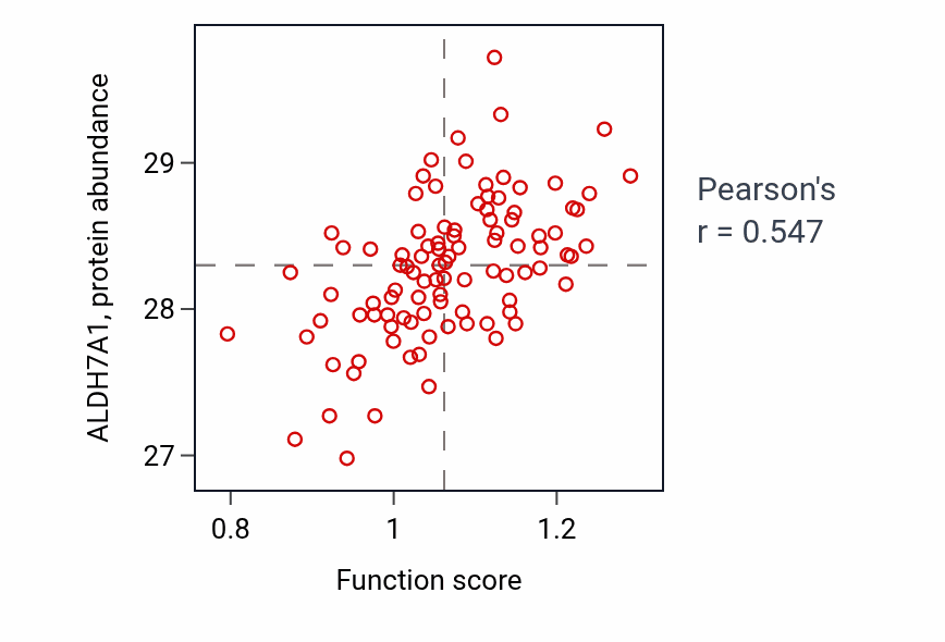 Per-sample scatter of Choline metabolic process activity vs ALDH7A1 in GBM.