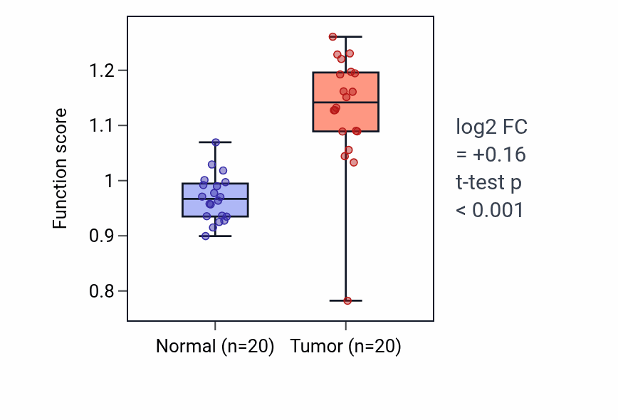 Tumor-vs-normal pathway-activity box plot for Choline metabolic process in COAD.