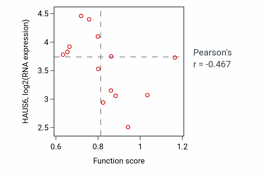 Per-sample scatter of Calcium-mediated signaling activity vs HAUS6 in LIVER.