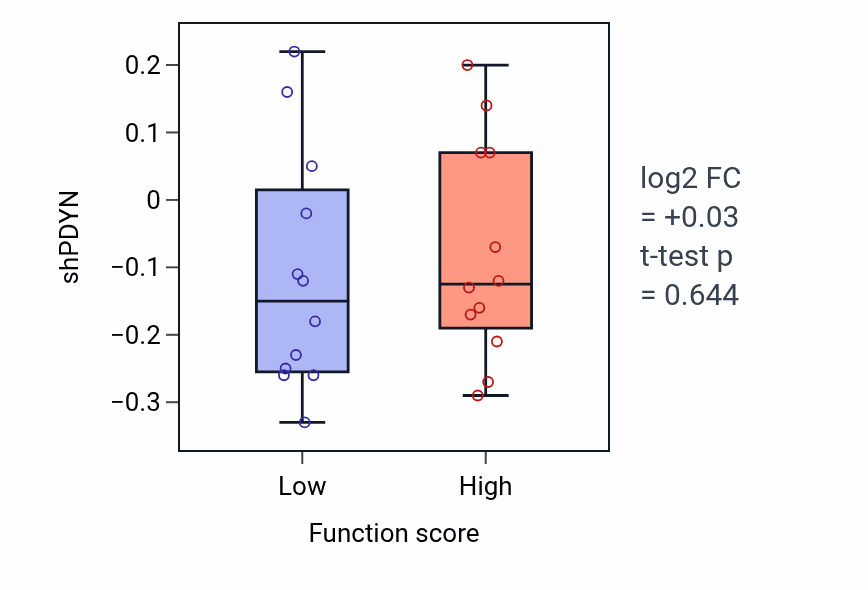 Box plot of PDYN in Calcium-mediated signaling-low vs -high samples in LARGE_INTESTINE.