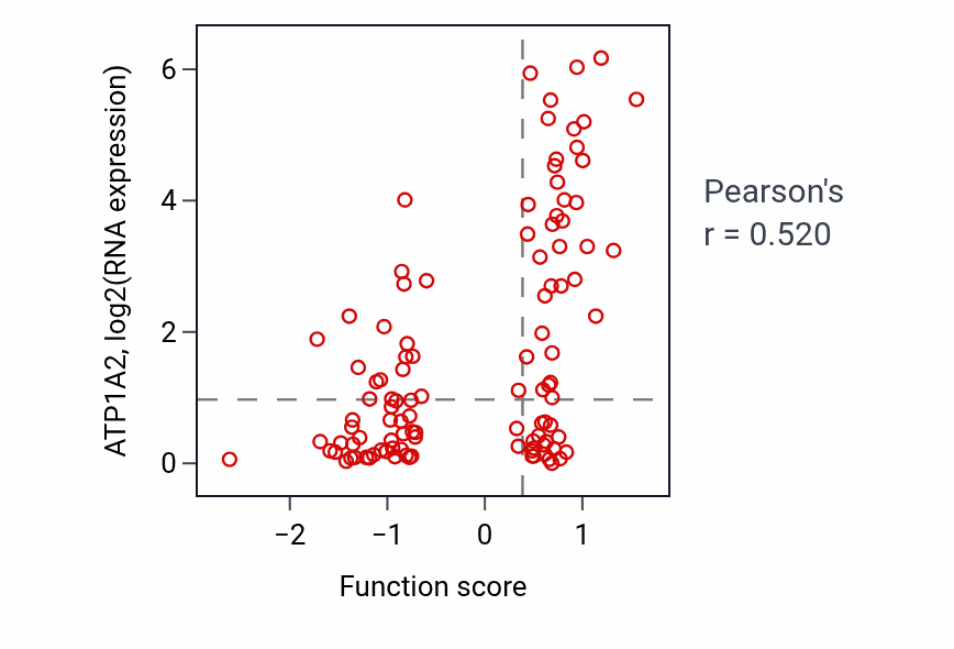 Per-sample scatter of Calcium-mediated signaling activity vs ATP1A2 in HNSC.