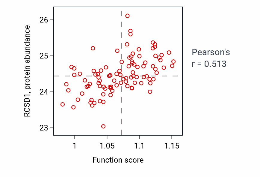 Per-sample scatter of Calcium-mediated signaling activity vs RCSD1 in GBM.