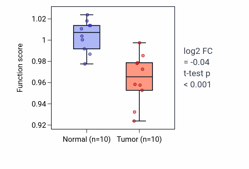 Tumor-vs-normal pathway-activity box plot for Calcium-mediated signaling in BLCA.