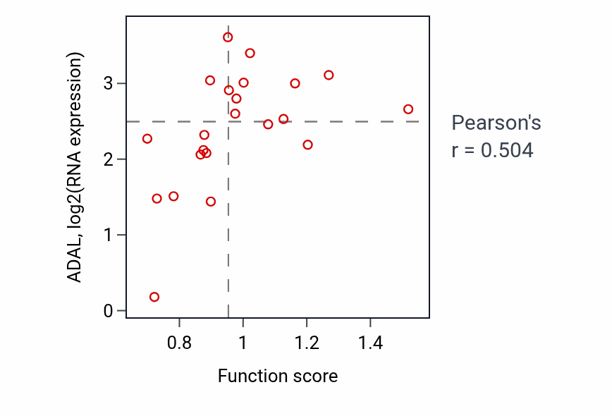 Per-sample scatter of B cell mediated immunity activity vs ADAL in STOMACH.