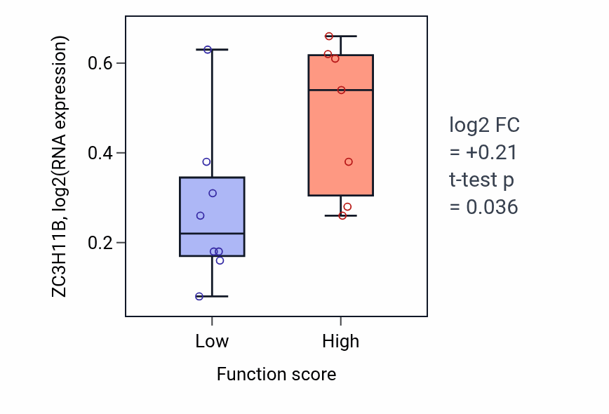 Box plot of ZC3H11B in B cell mediated immunity-low vs -high samples in BONE.