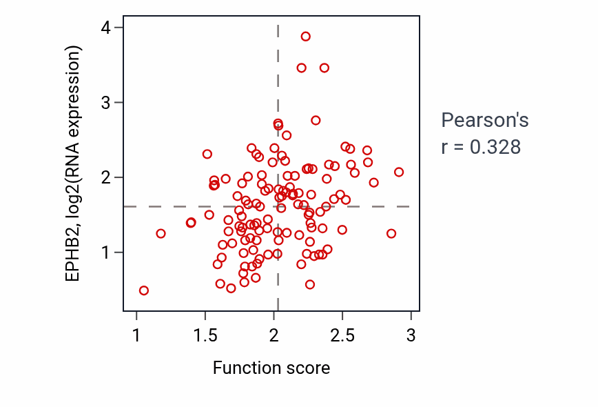 Per-sample scatter of B cell mediated immunity activity vs EPHB2 in BRCA.