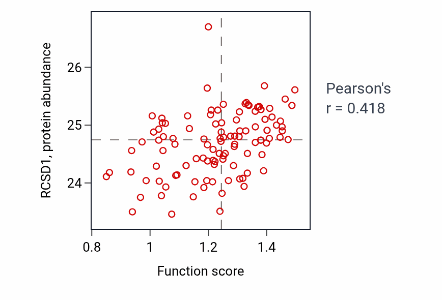 Per-sample scatter of B cell mediated immunity activity vs RCSD1 in HNSC.