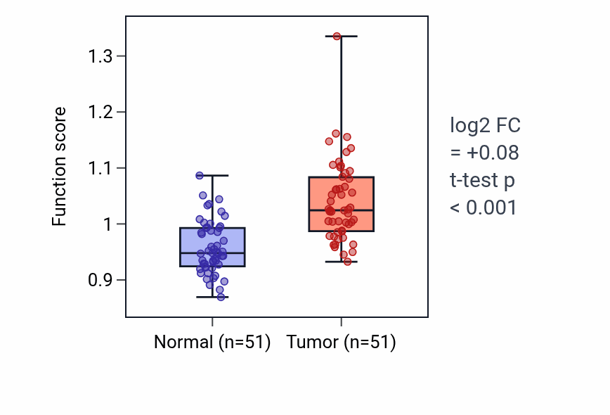 Tumor-vs-normal pathway-activity box plot for B cell mediated immunity in KIRC.