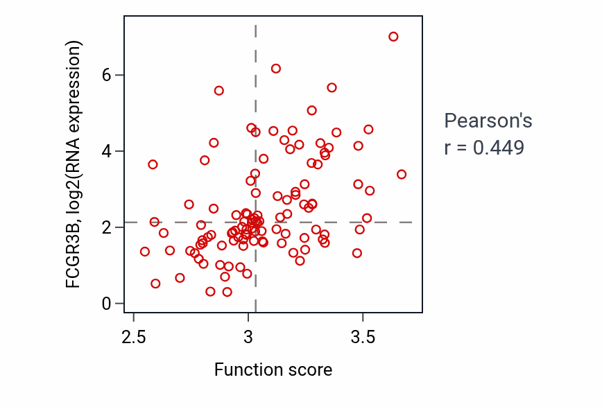 Per-sample scatter of Antimicrobial humoral response activity vs FCGR3B in LUAD.