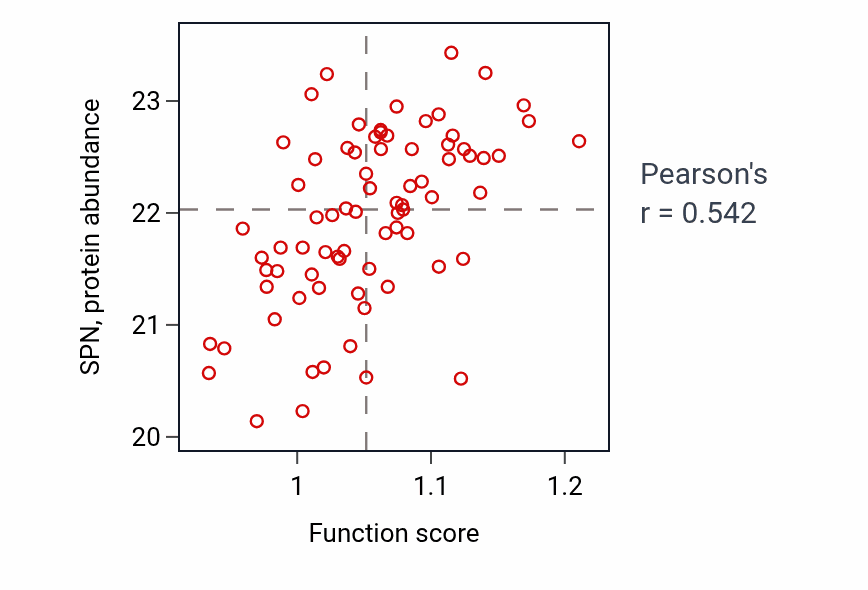Per-sample scatter of Antimicrobial humoral response activity vs SPN in OV.
