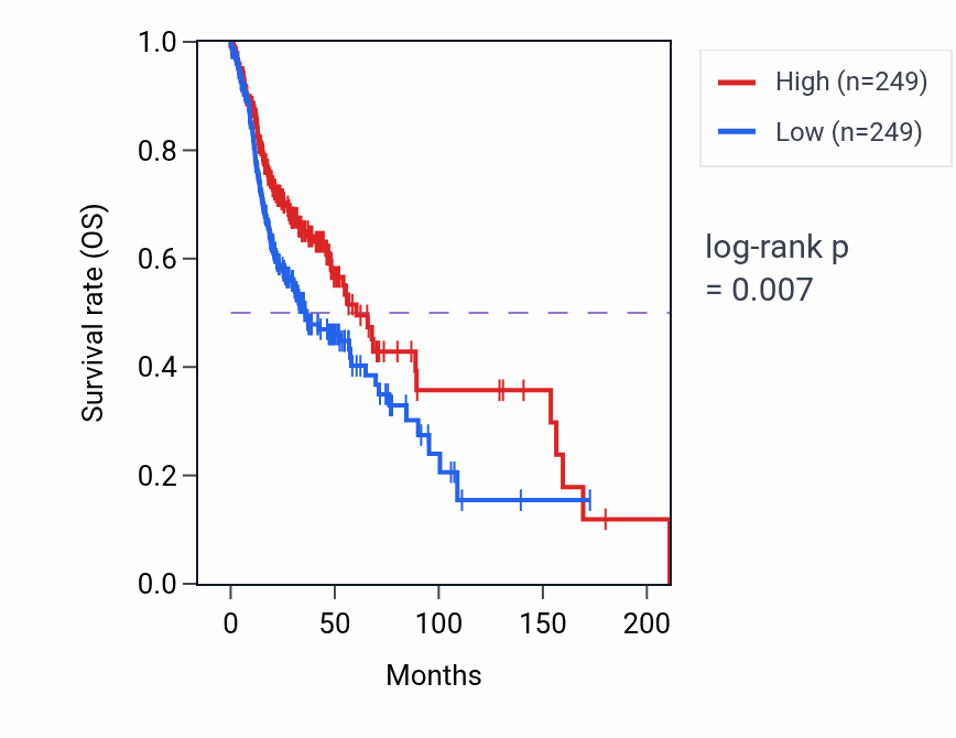 Kaplan&ndash;Meier survival curve for Antimicrobial humoral response pathway activity in HNSC: high vs low activity groups.