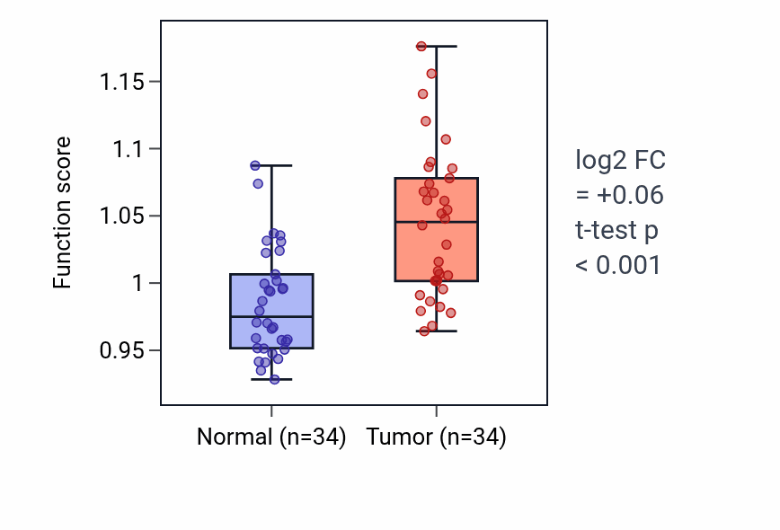 Tumor-vs-normal pathway-activity box plot for Antimicrobial humoral response in KIRC.