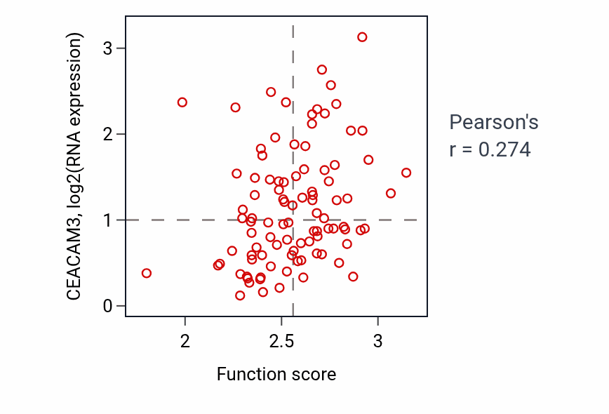 Per-sample scatter of Antibacterial humoral response activity vs CEACAM3 in COAD.