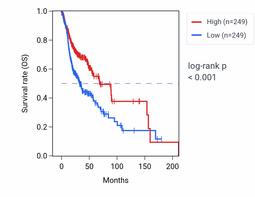 Kaplan&ndash;Meier survival curve for Antibacterial humoral response pathway activity in HNSC: high vs low activity groups.