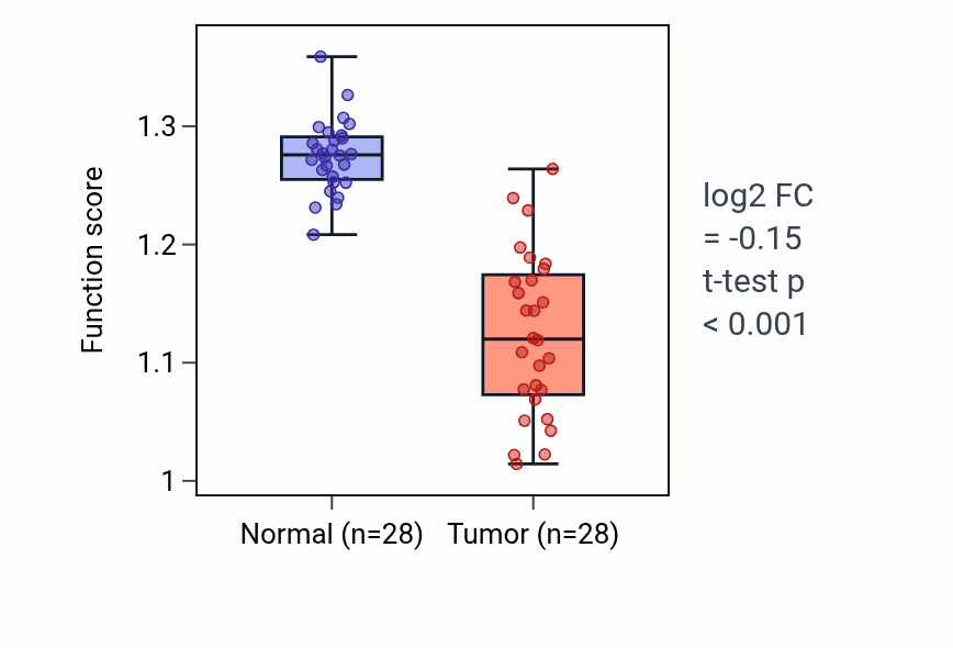 Tumor-vs-normal pathway-activity box plot for Antibacterial humoral response in LIHC.