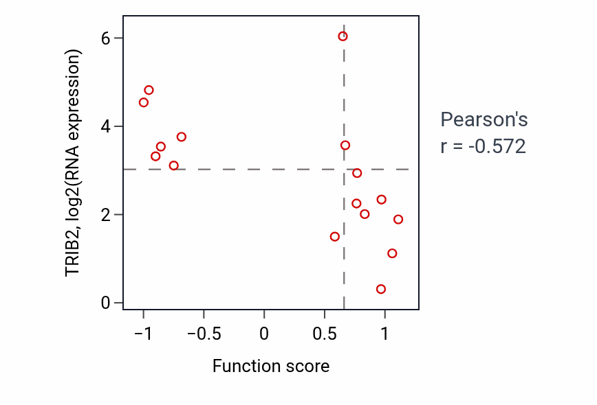 Per-sample scatter of Antifungal humoral response activity vs TRIB2 in OESOPHAGUS.