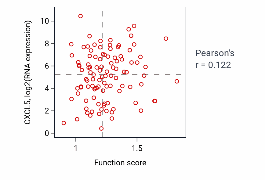 Per-sample scatter of Antifungal humoral response activity vs CXCL5 in PDAC.